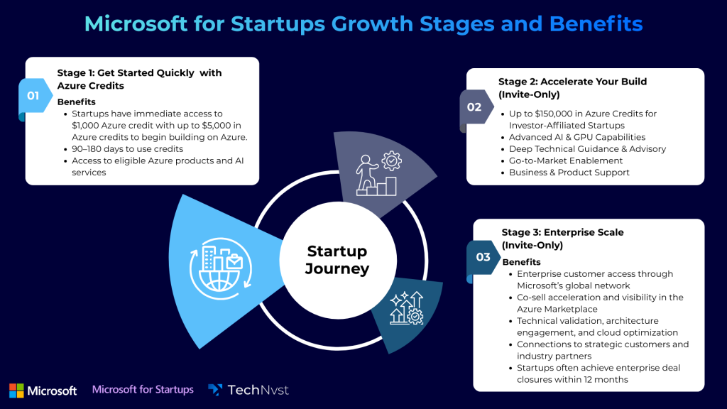 BUILD. LAUNCH. GROW. – TechNvst